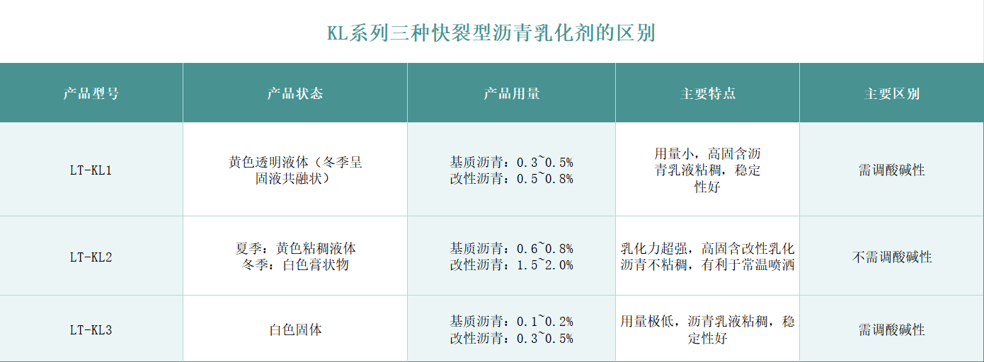 快裂型沥青乳化剂区别